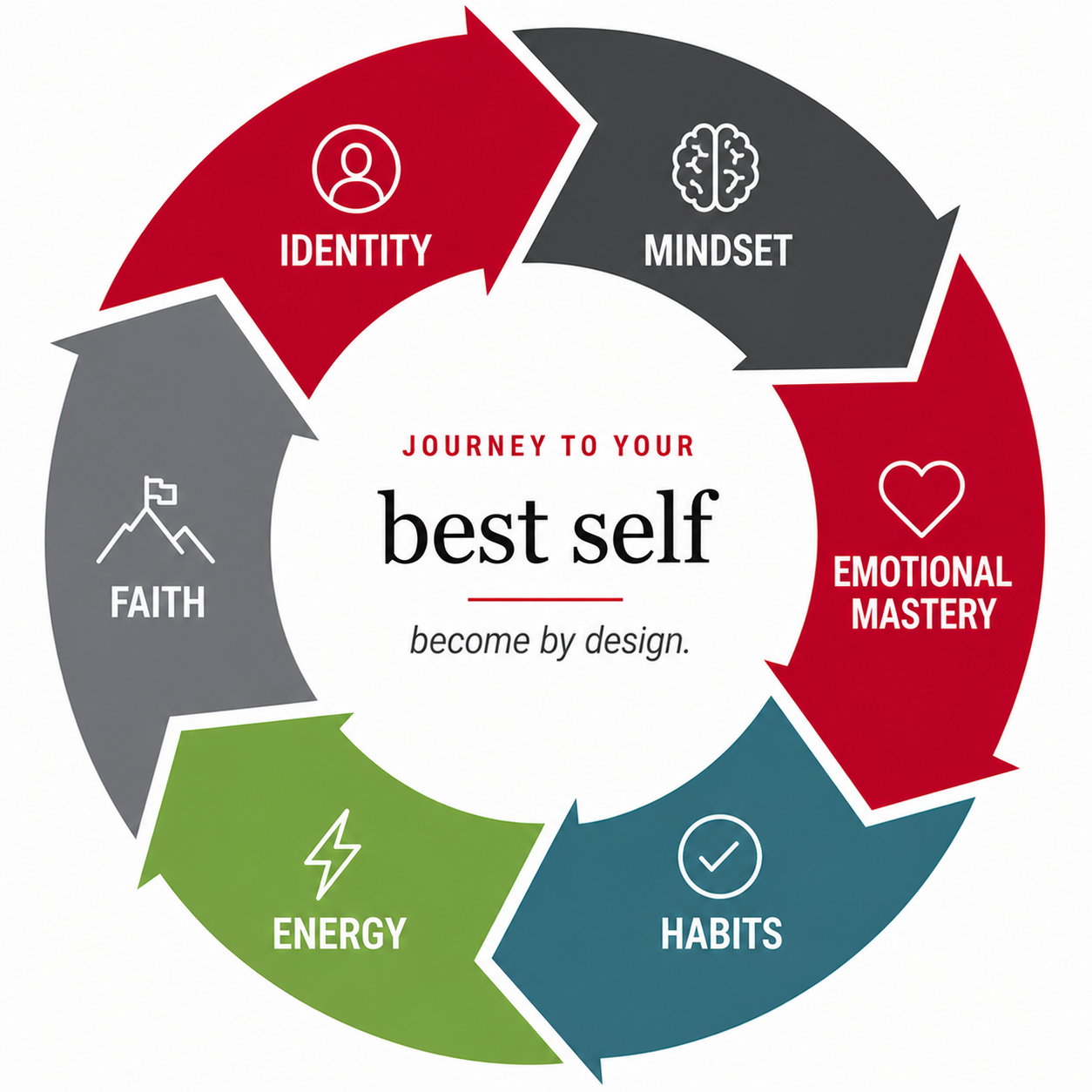 Best Self Framework: Identity, Mindset, Emotional Mastery, Habits, Energy, and Faith