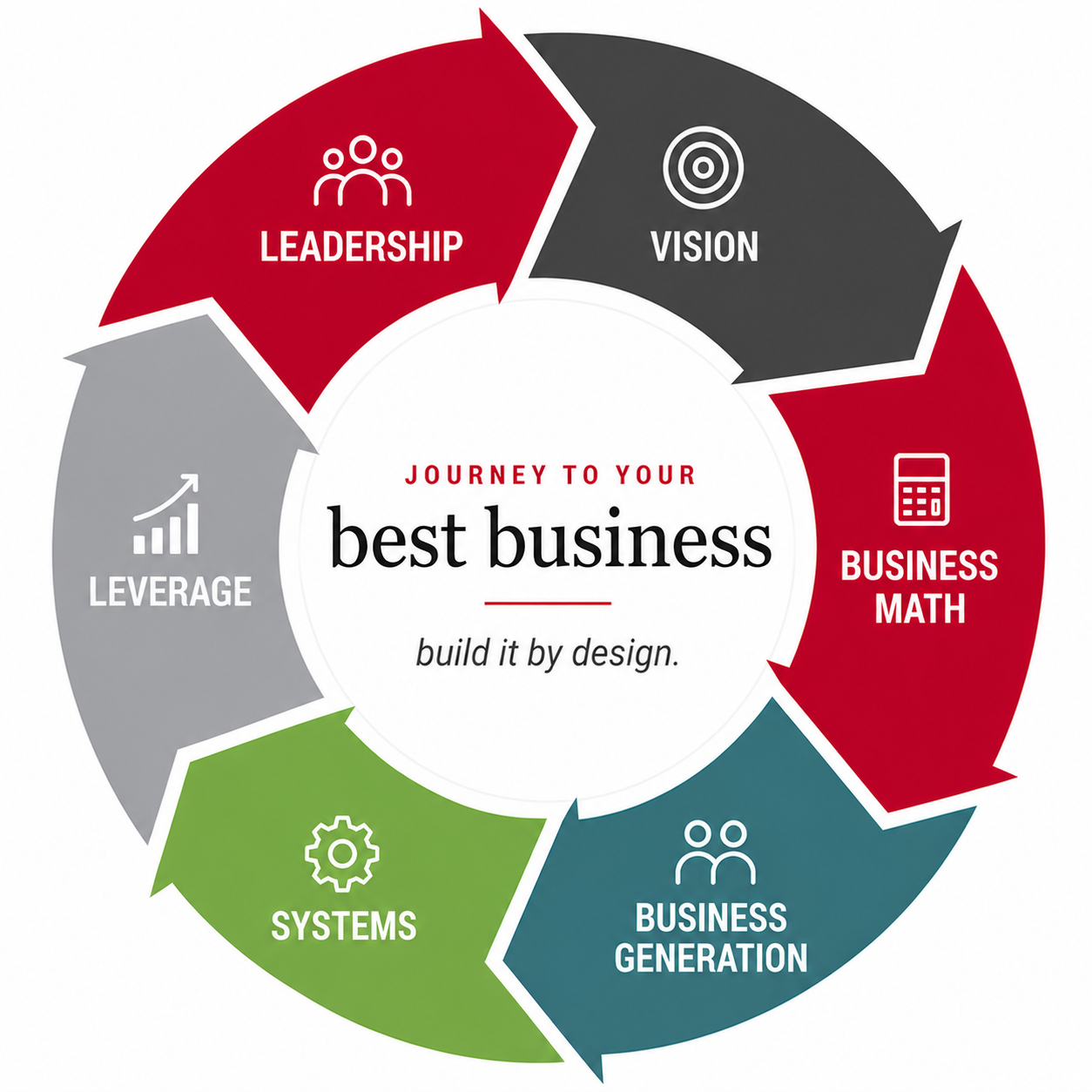 Best Business Framework: Vision, Business Math, Business Generation, Systems, Leverage, and Leadership