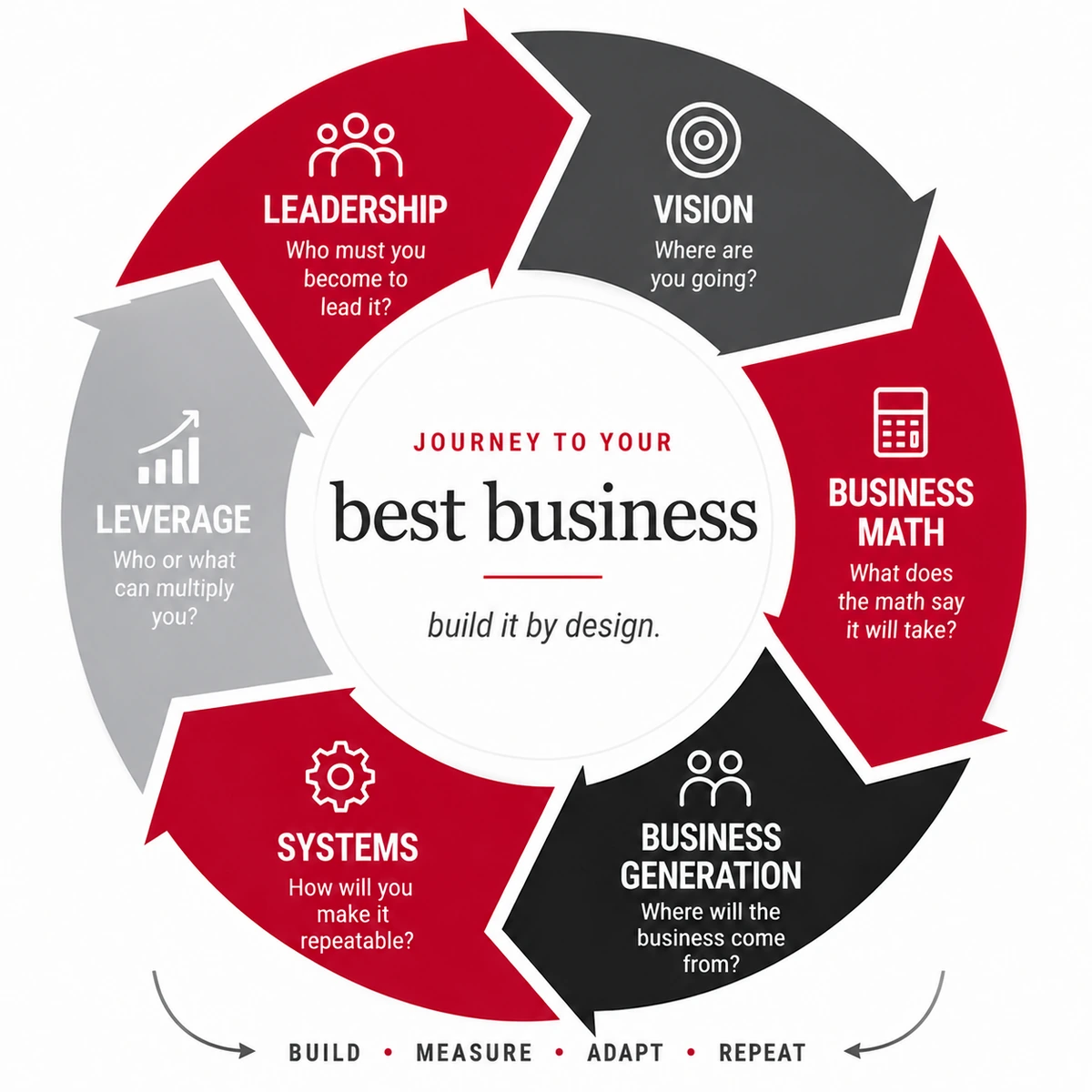 Journey to Your Best Business wheel: Vision, Business Math, Business Generation, Systems, Leverage and Leadership. Build, measure, adapt, repeat.