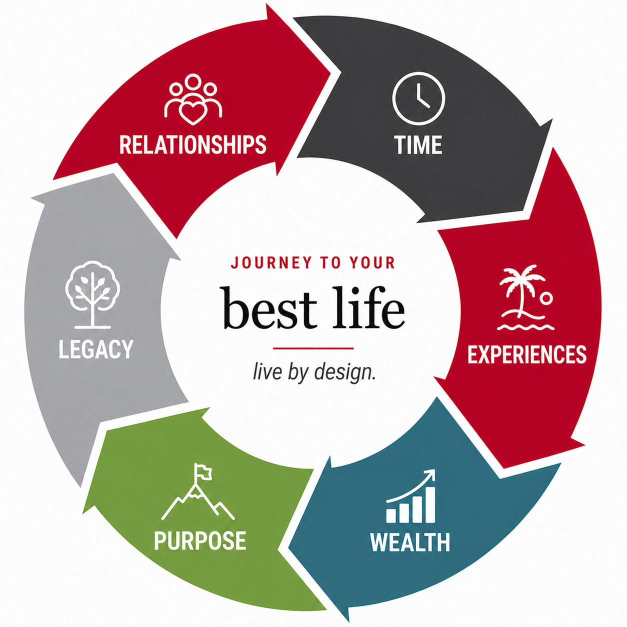 Best Life Framework: Relationships, Time, Experiences, Wealth, Purpose, and Legacy